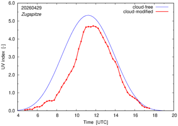 UV index for Zugspitze of 29 April 2026