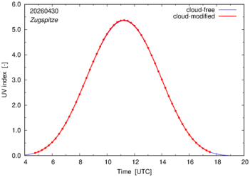 UV index for Zugspitze of 30 April 2026