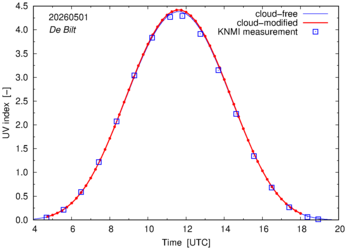 UV index comparison with RIVM data