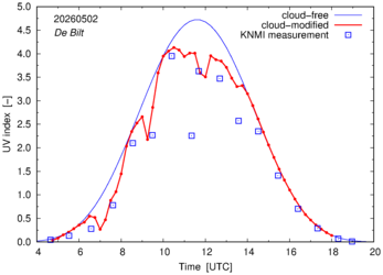 UV index comparison with RIVM data