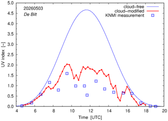 UV index comparison with RIVM data
