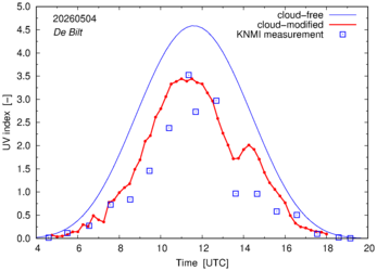 UV index comparison with RIVM data