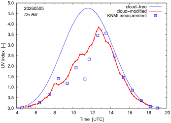 UV index comparison with RIVM data