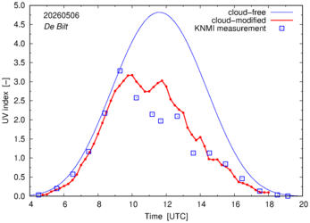 UV index comparison with RIVM data