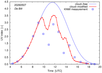 UV index comparison with RIVM data