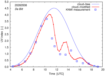 UV index comparison with RIVM data