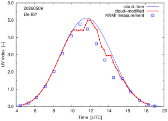 UV index comparison with RIVM data