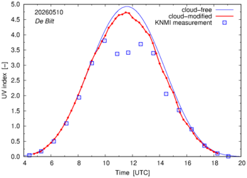 UV index comparison with RIVM data