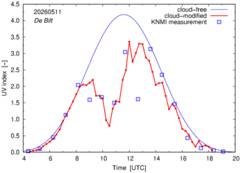 UV index comparison with RIVM data