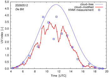 UV index comparison with RIVM data