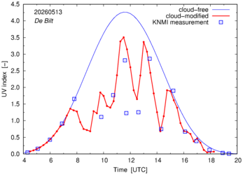 UV index comparison with RIVM data