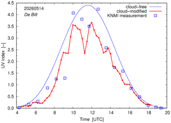 UV index comparison with RIVM data
