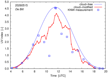 UV index comparison with RIVM data