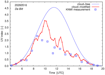 UV index comparison with RIVM data