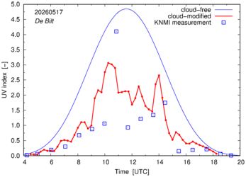 UV index comparison with RIVM data