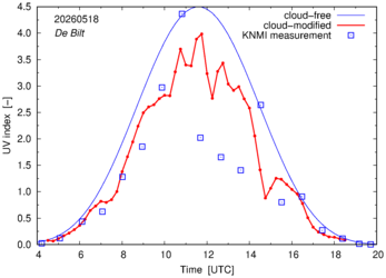 UV index comparison with RIVM data