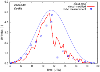 UV index comparison with RIVM data