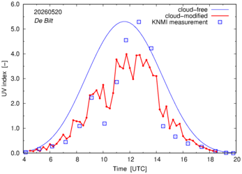 UV index comparison with RIVM data