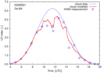 UV index comparison with RIVM data
