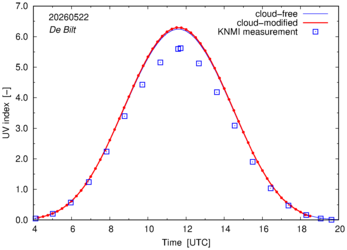 UV index comparison with RIVM data