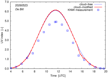UV index comparison with RIVM data