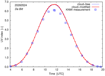 UV index comparison with RIVM data