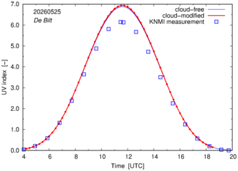 UV index comparison with RIVM data
