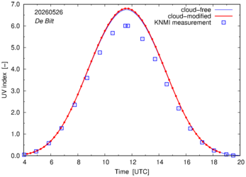 UV index comparison with RIVM data