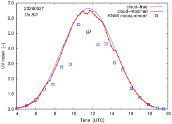 UV index comparison with RIVM data