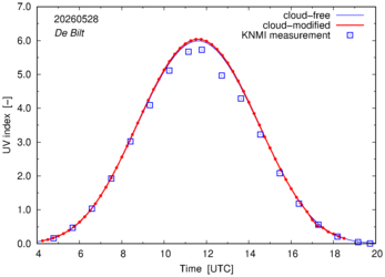 UV index comparison with RIVM data