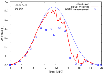 UV index comparison with RIVM data