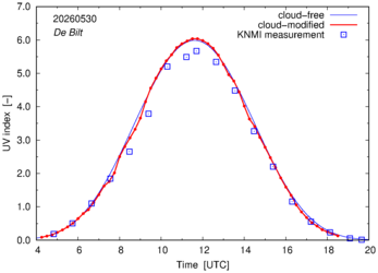 UV index comparison with RIVM data