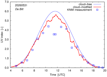 UV index comparison with RIVM data