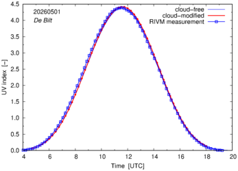UV index comparison with RIVM data