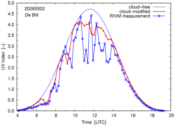 UV index comparison with RIVM data
