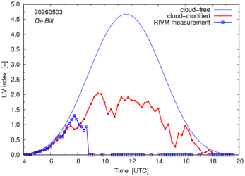 UV index comparison with RIVM data
