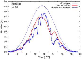UV index comparison with RIVM data