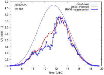 UV index comparison with RIVM data