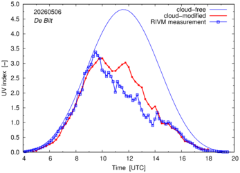 UV index comparison with RIVM data