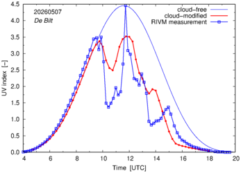 UV index comparison with RIVM data