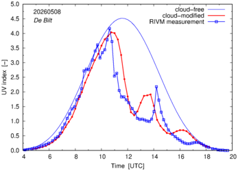 UV index comparison with RIVM data
