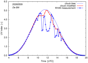 UV index comparison with RIVM data
