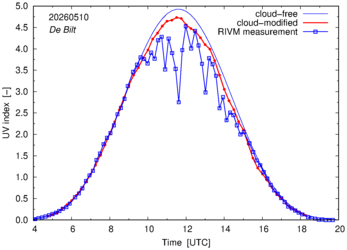 UV index comparison with RIVM data
