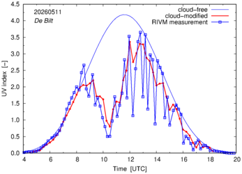 UV index comparison with RIVM data
