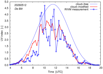 UV index comparison with RIVM data