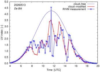 UV index comparison with RIVM data