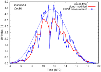 UV index comparison with RIVM data