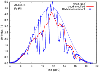 UV index comparison with RIVM data