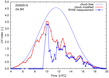 UV index comparison with RIVM data