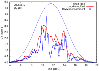 UV index comparison with RIVM data